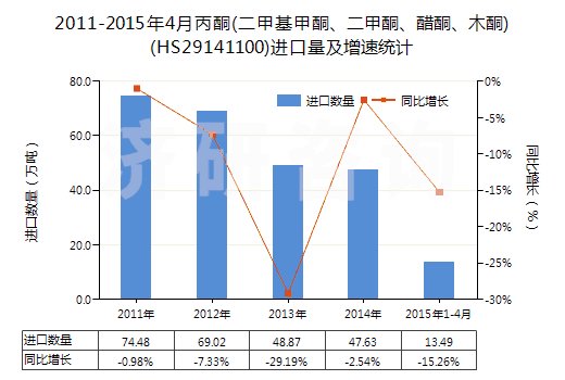 2011-2015年4月丙酮(二甲基甲酮、二甲酮、醋酮、木酮)(HS29141100)進(jìn)口量及增速統(tǒng)計(jì)